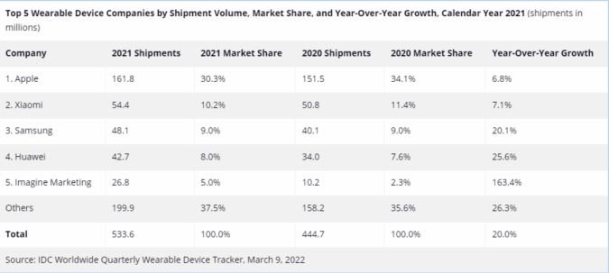 Here’s the full breakdown of the wearables market share for 2021